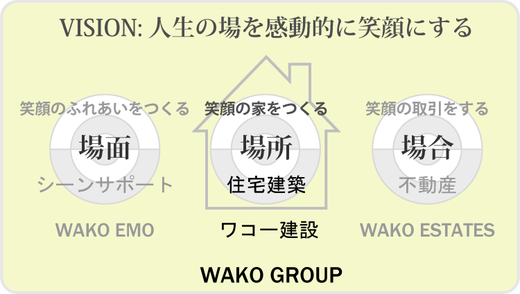 笑顔の家づくりコンセプト