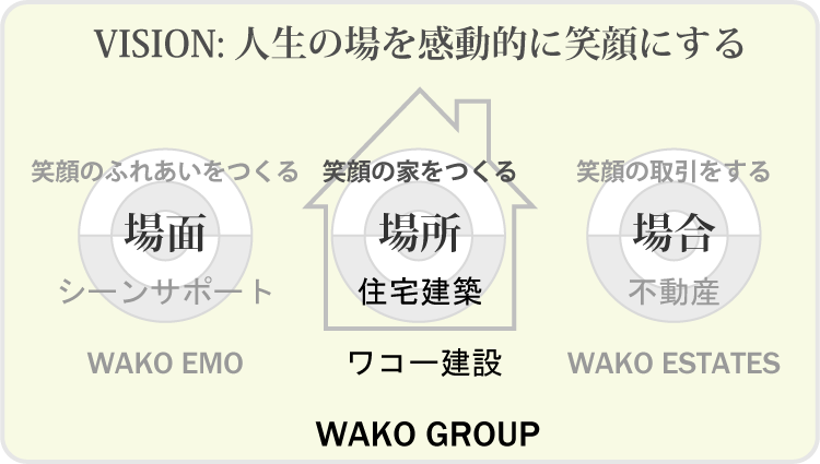 笑顔の家づくりコンセプト